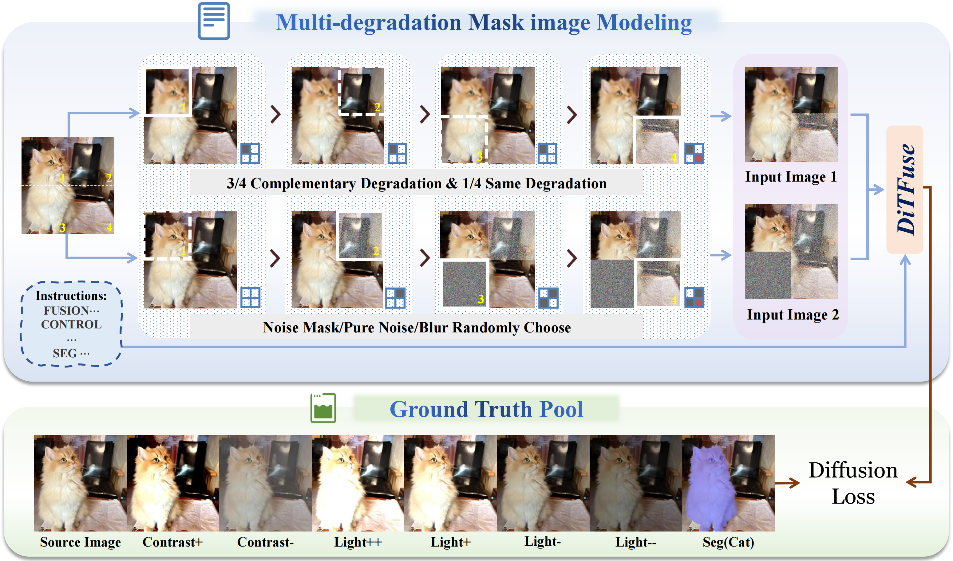 Multi-degradation Mask Image Modeling and Data Construction