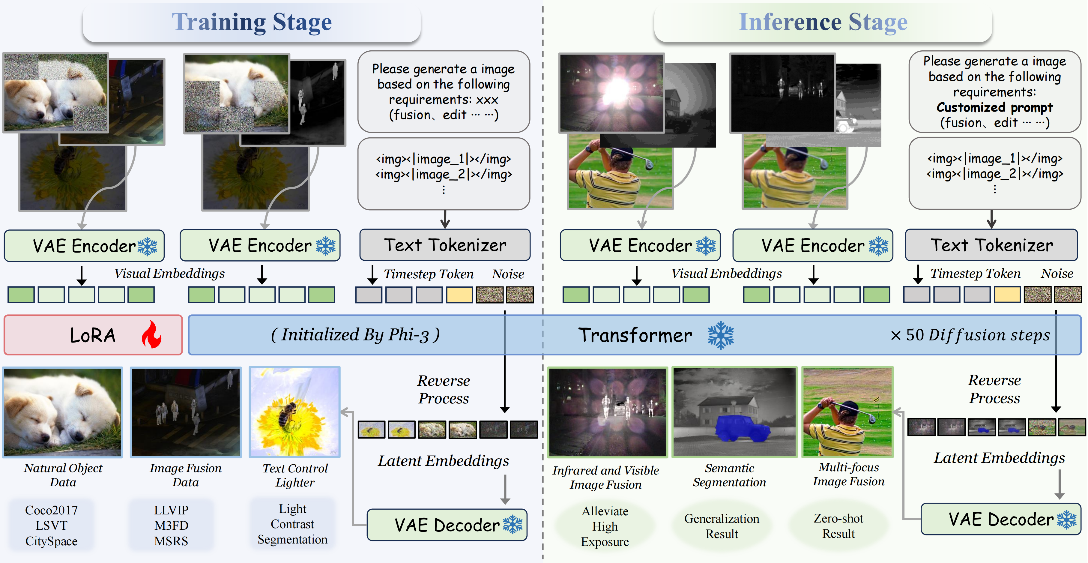 Training and Inference Pipeline of DiTFuse