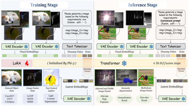 Towards Unified Semantic and Controllable Image Fusion: A Diffusion Transformer Approach thumbnail