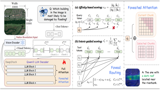 FOVIS: Foveated Vision for Ultra-High-Resolution Remote Sensing Reasoning thumbnail
