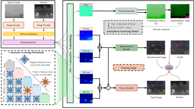 Where Fusion Meets Dehazing: A Coupled Framework for Robust Visible-Infrared Image Fusion in Haze thumbnail