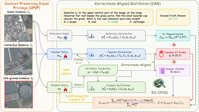 RS-OPSD: Reliable Privileged On-Policy Self-Distillation for Ultra-High-Resolution Remote Sensing VQA thumbnail