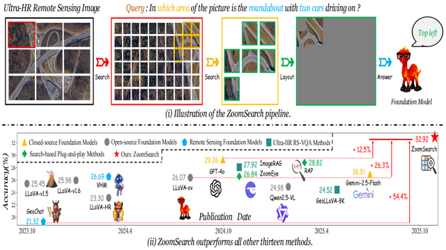 Look Where It Matters: Training-Free Ultra-HR Remote Sensing VQA via Adaptive Zoom Search thumbnail